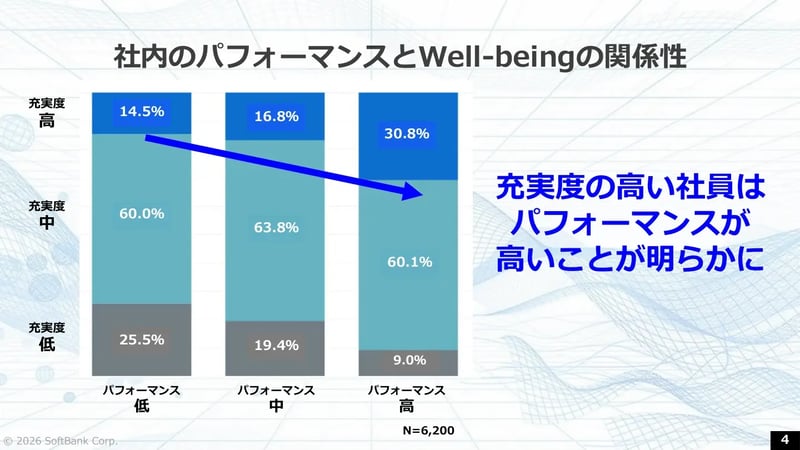 パフォーマンスとWell-being相関データ