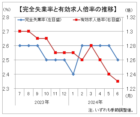 有効求人倍率