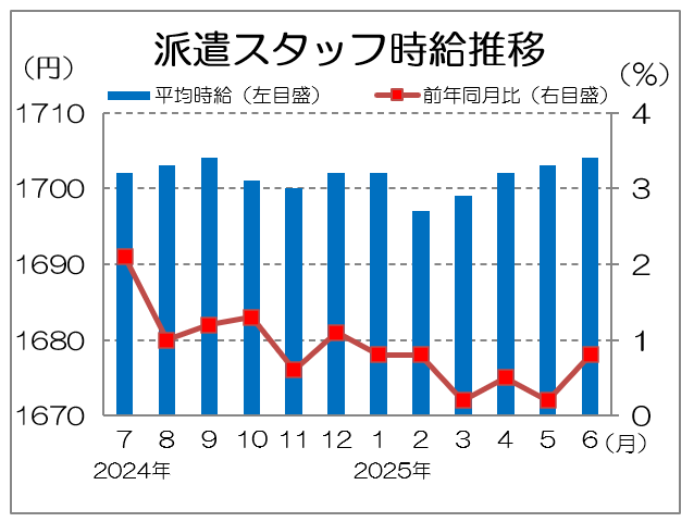 派遣時給推移