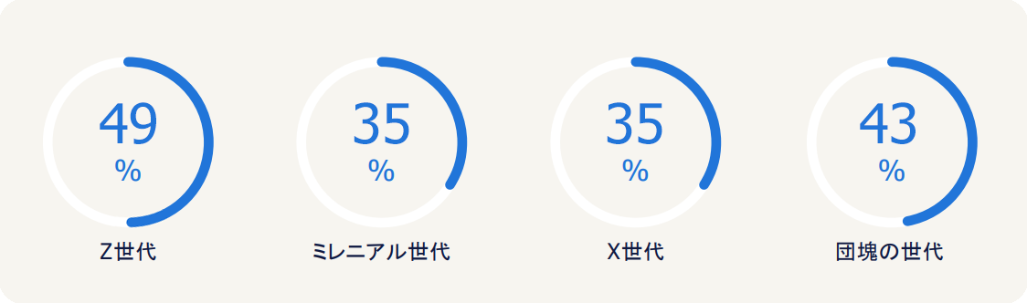 社会および環境に関する自分の価値観と相容れない企業の仕事は引き受けない」-と回答した方の割合