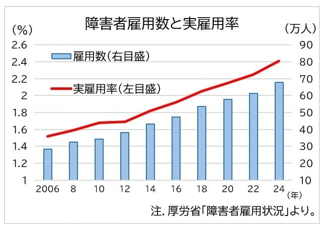 障害者雇用率グラフ