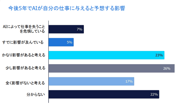AIが与える影響