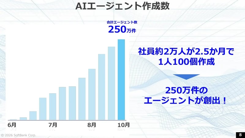 AIエージェント作成数250万件