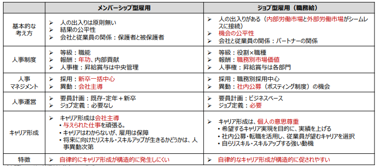 メンバーシップ型とジョブ型