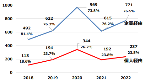 企業経由、個人経由 予算額の推移