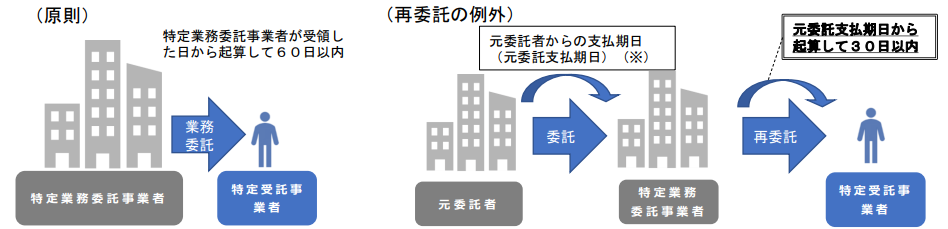 再委託の支払期日の図