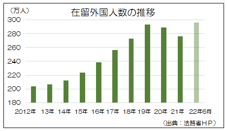 在留外国人推移