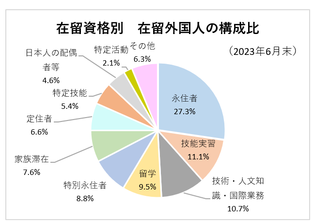 在留資格別