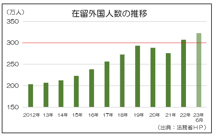 外国人推移