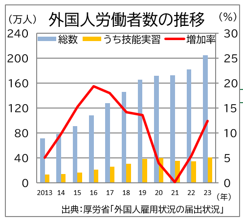 外国人雇用推移