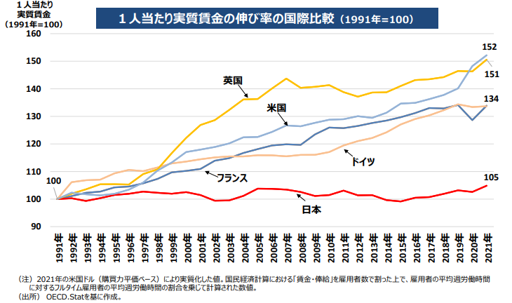 実質賃金の伸び率