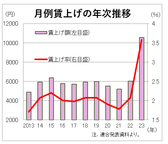 春闘2023