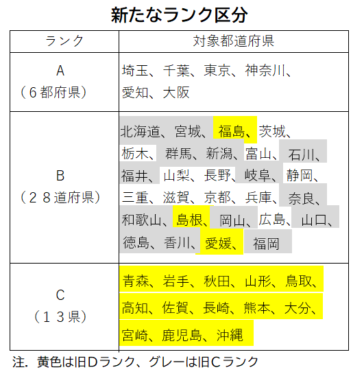 最低賃金の都道府県別ランク表