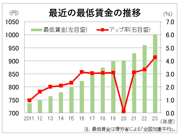 最低賃金グラフ