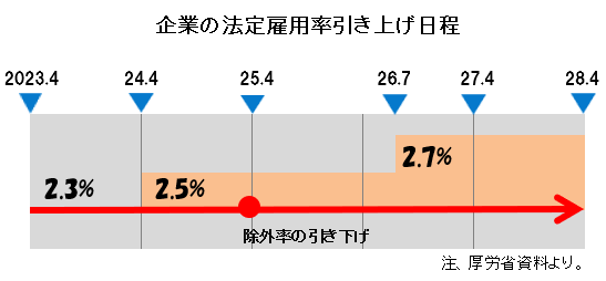 法定雇用率のスケジュール