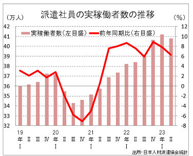 派遣実稼働数