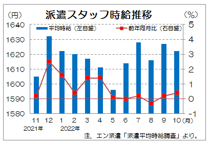 派遣時給