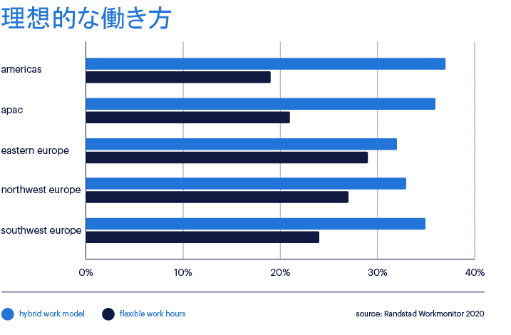 理想的な働き方