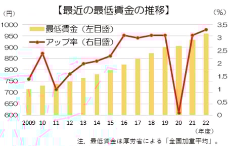 3.3％、31円の過去最大アップ 最低賃金、物価高で2年連続増 現在