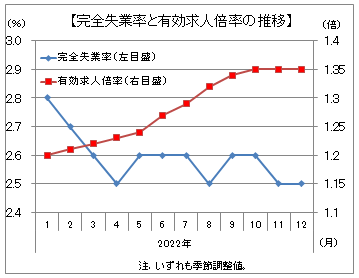 230206 有効求人倍率グラフ