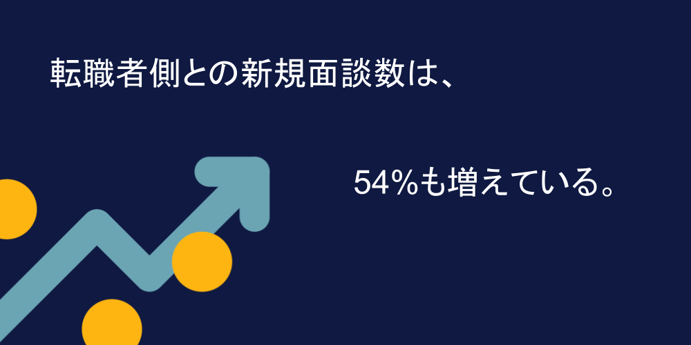 COVID-19前の2020年と比較し、54%も増えている。