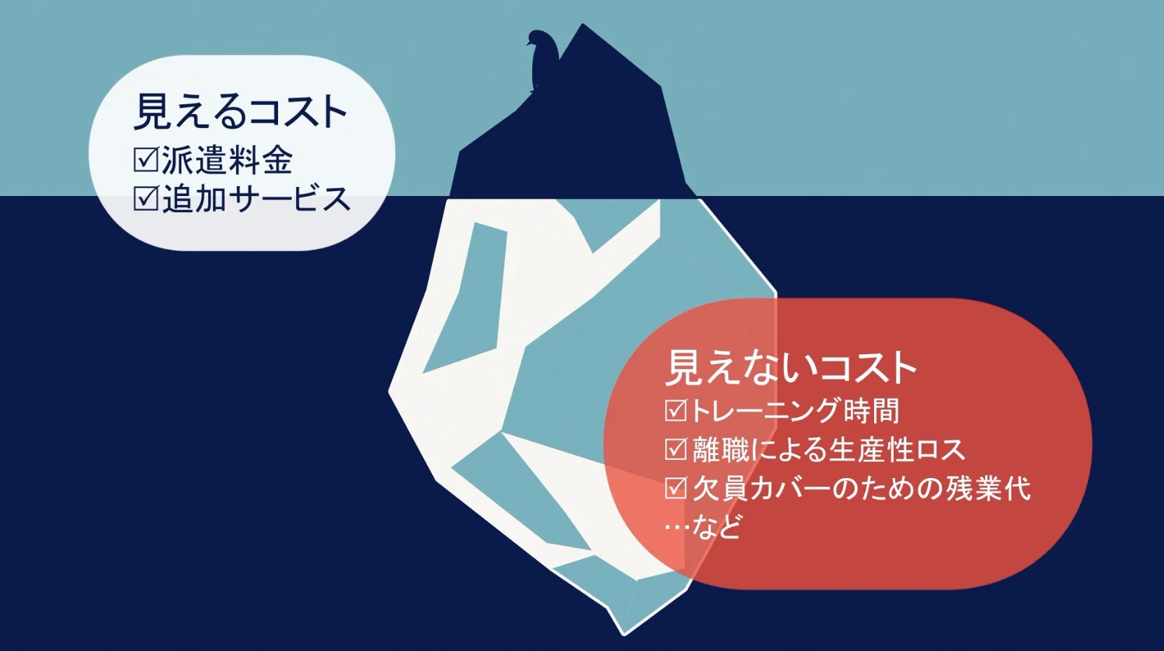 派遣社員の活用に伴って生じる様々なコスト
