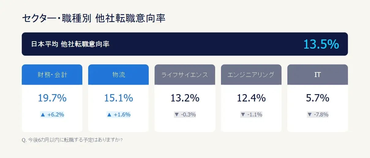 セクター・職種別の他社転職意向率