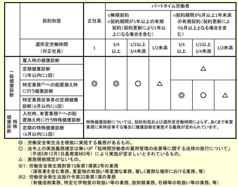パートタイム労働者の健康診断