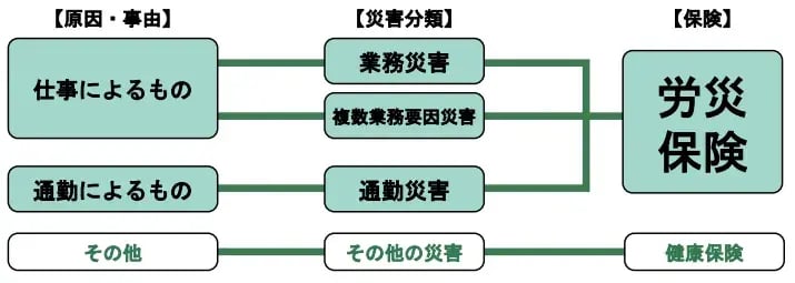 労災保険の給付対象となる災害の区分