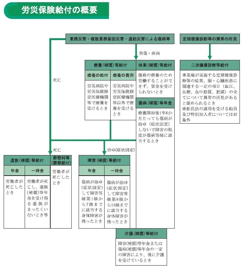 労災保険給付の概要