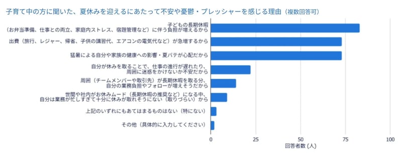 夏休みの不安憂鬱理由グラフ