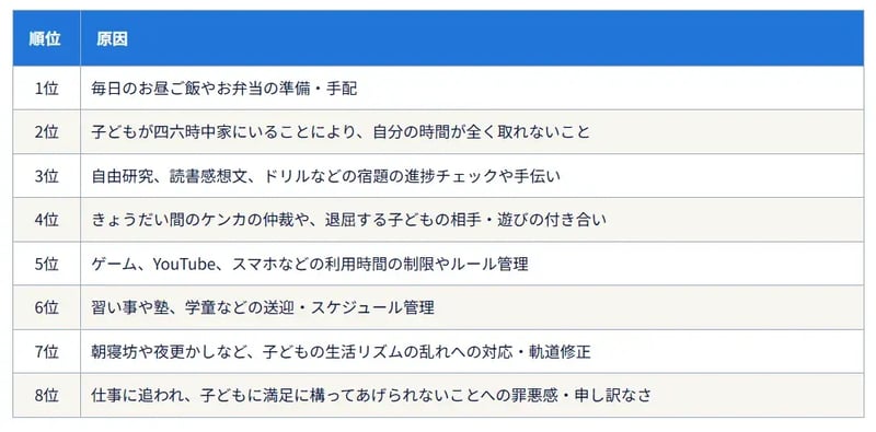 夏休みの壁・保護者の負担ランキング