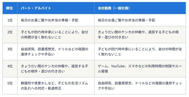夏休みの壁・雇用形態別ランキング