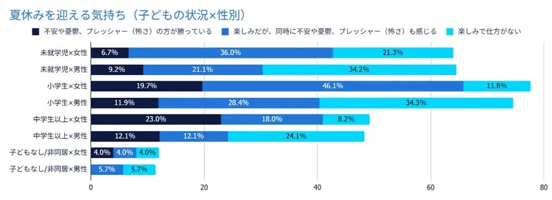 夏休みの気持ち・子どもの状況別