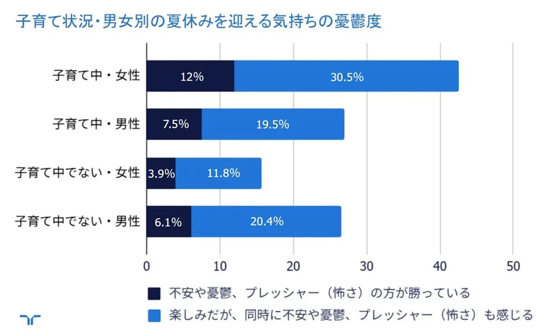 子育て状況別・夏休みの憂鬱度
