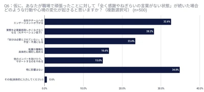 感謝がない状態が続いた場合の影響