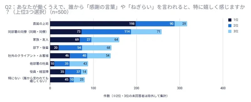 感謝の言葉が嬉しい相手ランキング