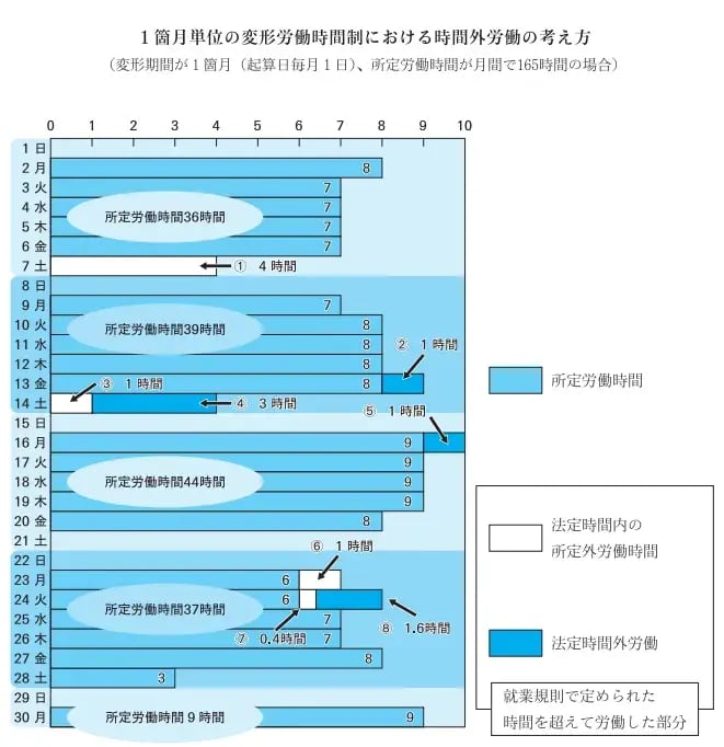 1箇月単位の変形労働時間制における時間外労働の考え方