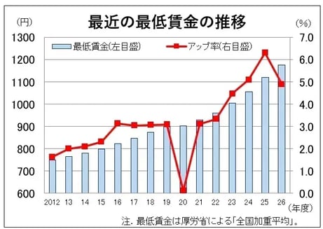 最近の最低賃金の推移とアップ率
