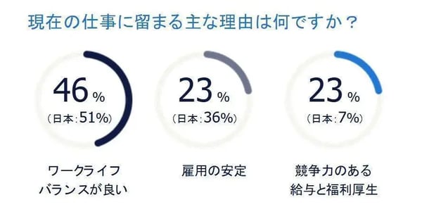 現在の仕事に留まる主な理由