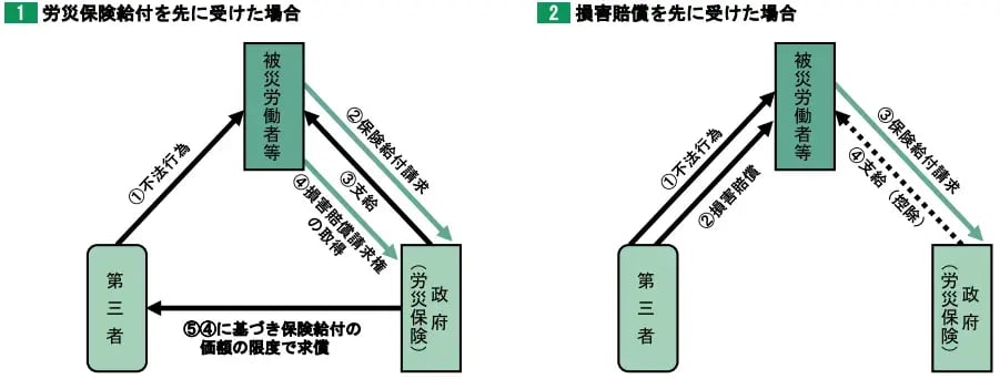 第三者行為災害の支給調整