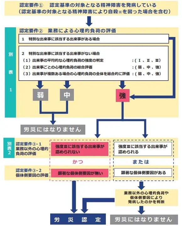 精神障害の労災認定フローチャート