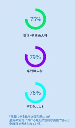 職種タイプ別-給与と福利厚生
