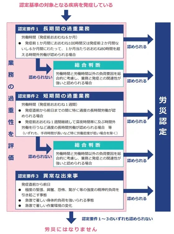 脳心臓疾患の労災認定フローチャート