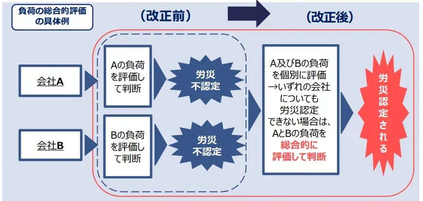 複数業務要因災害の負荷の総合的評価
