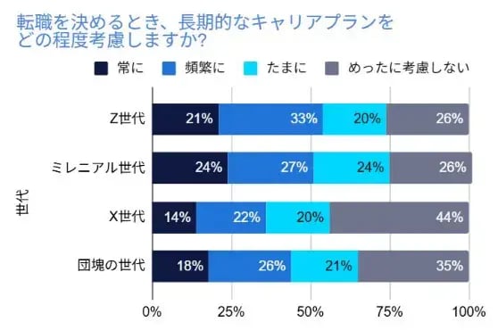 転職時のキャリアプラン考慮度