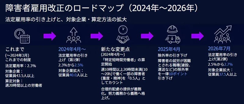 障害者雇用改正ロードマップ2024-2026