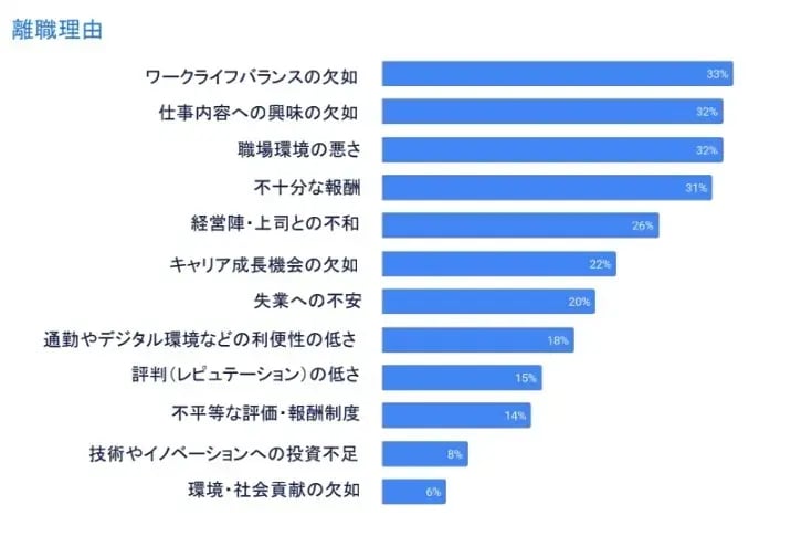 離職理由ランキング