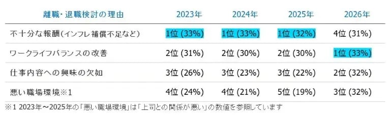 01_離職・退職検討の理由ランキング