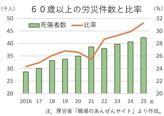 60歳以上の労災件数と比率